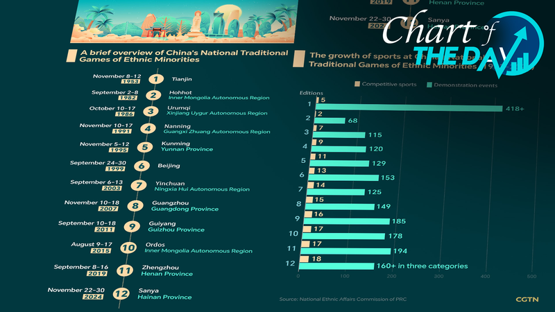 中国・少数民族伝統競技大会　竹やココナツ木登りが彩った9日間