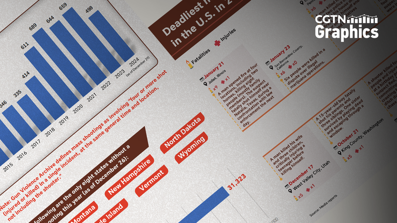 2024年アメリカで498件の銃乱射　数字が示す銃暴力のいま