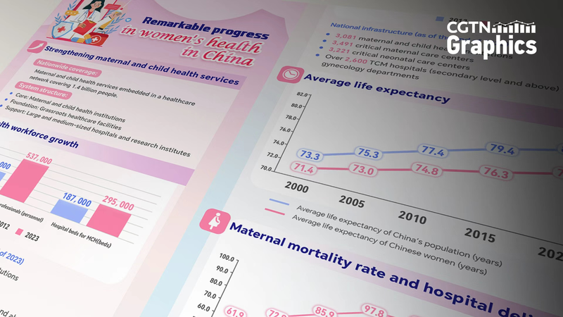 中国の女性の健康に進展　白書が示す新時代のジェンダー平等