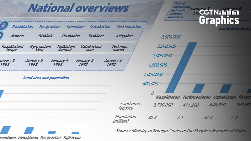 中国・中央アジアサミットとは？5カ国の基本データとあわせて解説