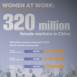 中国本土の女性就業、2024年は3.2億人　雇用の43.4%に