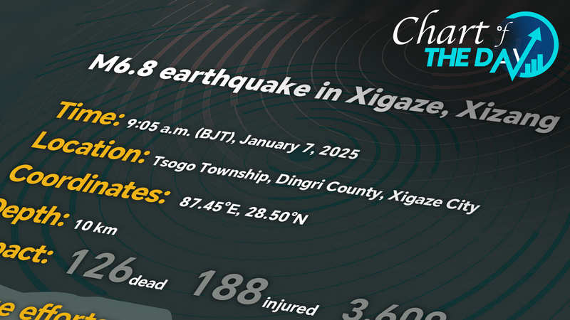 M6.8地震がXizangを直撃　126人死亡・3万超が避難