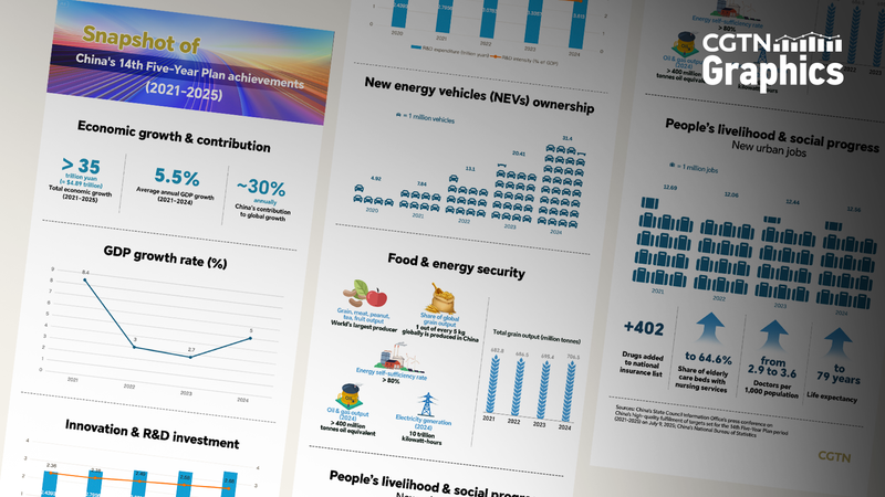 中国第14次五カ年計画　35兆元増とR＆D50％増が示すもの