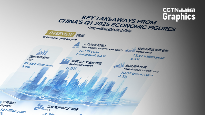 中国経済が第1四半期5.4％成長　予想上回る理由を解説