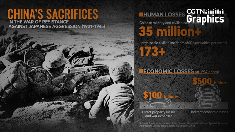 数字で読む中国の抗日戦争の犠牲と経済損失