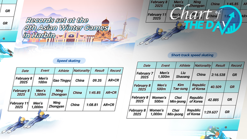 アジア冬季大会で新記録続出　スケート勢が氷上の限界更新