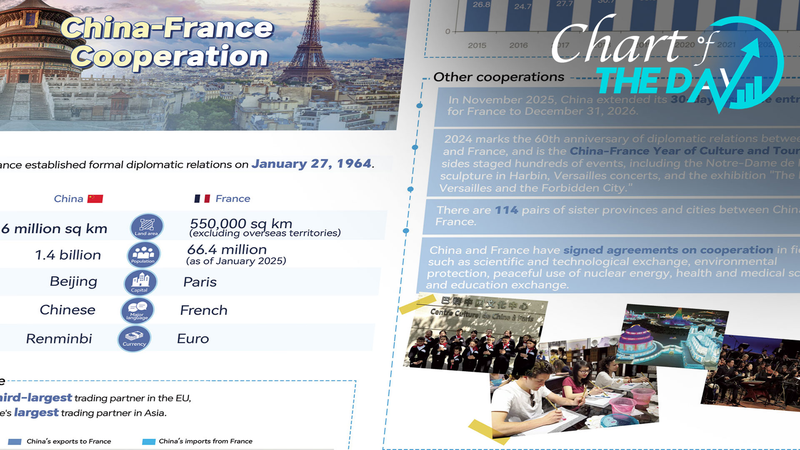 中国とフランス、1964年から続く幅広い協力のいま【国際ニュース】