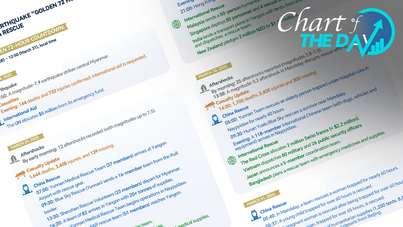 ミャンマー地震から72時間　中国と各国の救助タイムライン