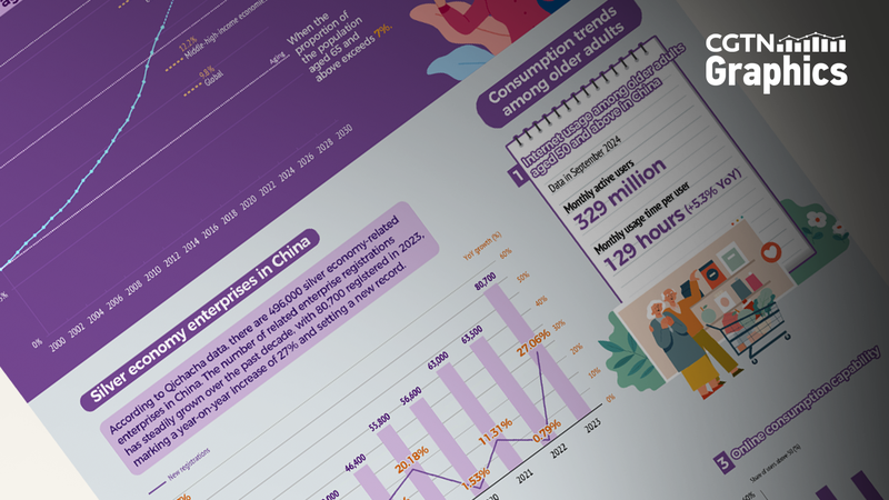 中国のシルバーエコノミー、世界的な高齢化で存在感　2035年に30兆元市場へ