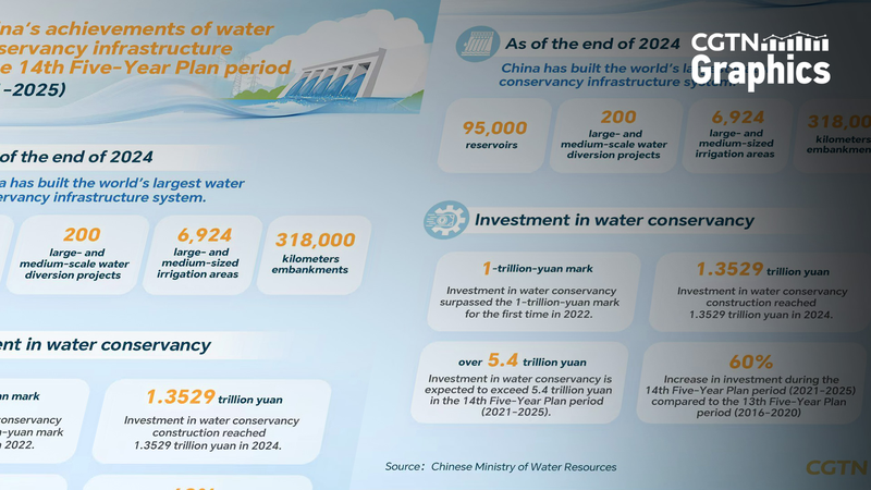 中国が世界最大級の水利インフラ構築　第14次五カ年計画の成果とは