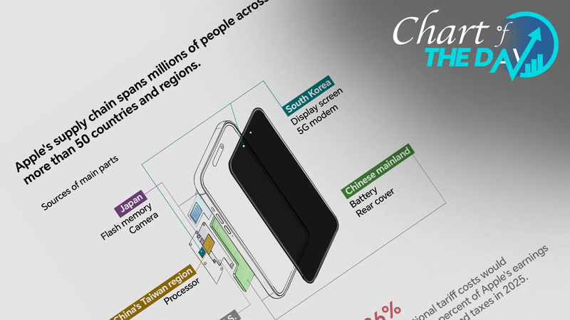 Appleに9億ドルの関税負担　インド生産シフトと中国本土販売減の行方