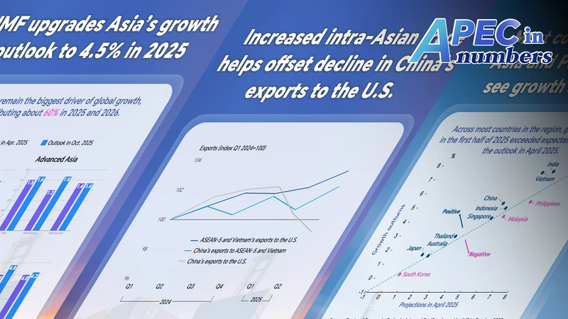 IMFがアジア太平洋成長率を4.5％に上方修正　世界経済の「エンジン」再確認