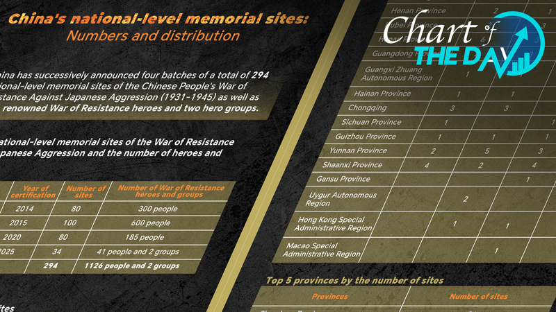 中国「抗日戦争」記念地を新たに指定　80周年で34カ所・英雄41人を公表