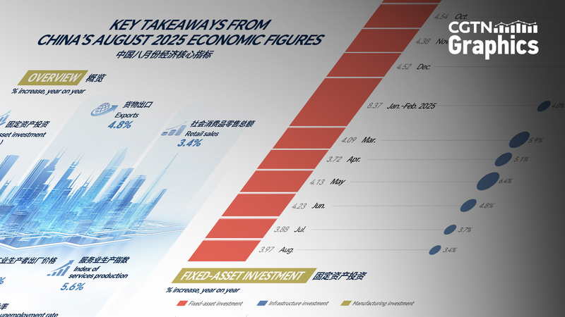 中国経済は8月もおおむね堅調　小売3.4％増・工業生産5.2％増
