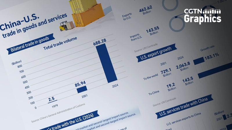 中国・米国の経済・貿易関係、白書が示す1979年から46年の「着実な発展」