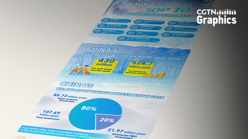 中国の氷雪観光ブーム、2024年も拡大　ハルビンが首位