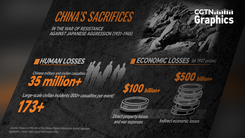 世界反ファシズム戦争での中国の犠牲　3500万人と莫大な損失