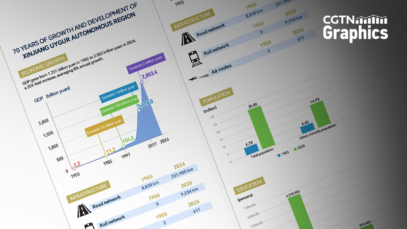 グラフィックで見る新疆ウイグル自治区70年の発展