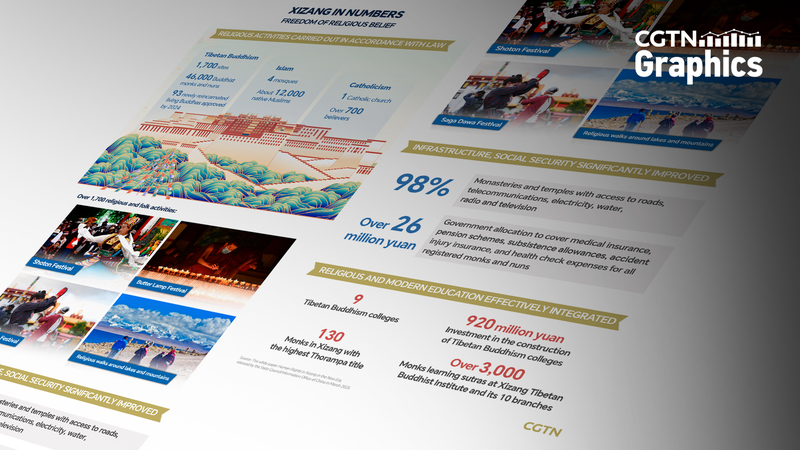 中国シーザン自治区の宗教の自由　CGTNグラフィックの4つの視点