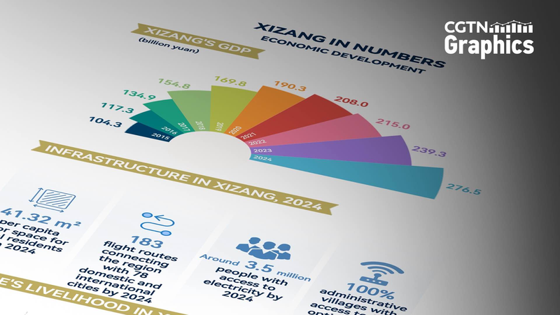 中国・西蔵自治区の経済発展 貧困脱却後も伸びる所得と6.3％成長