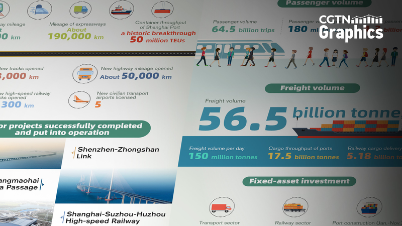 中国の交通インフラが2024年に大きく前進　交通運輸部が成果を公表