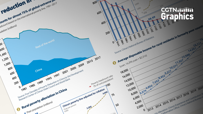 G20で注目集める中国の貧困削減：40年で約8億人を救った軌跡