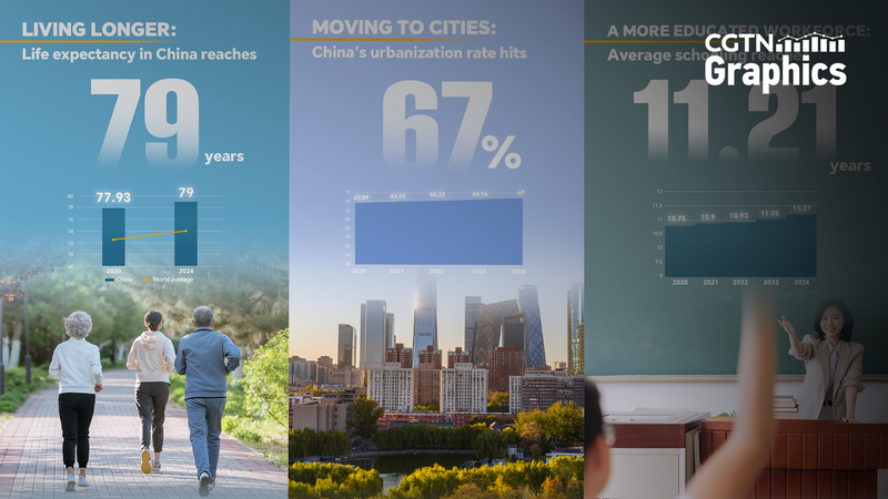 中国本土・14次五カ年計画の最終年に見える人口の変化：平均寿命79歳へ