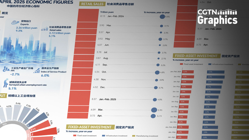 中国経済、4月も安定成長　内外の圧力下で何が起きているのか