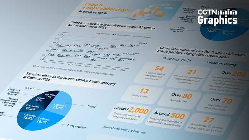 中国のサービス貿易が世界をけん引　2025年国際交易会のねらいとは