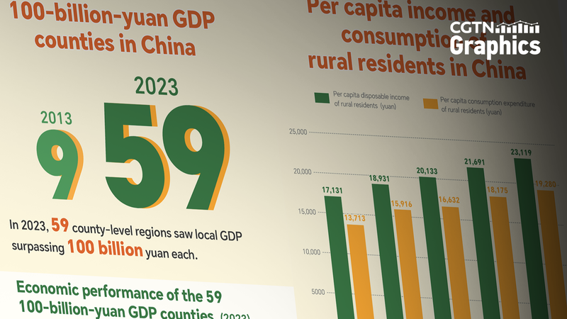 中国の県域経済、GDP1000億人民元級の県が映す活力【国際ニュース】