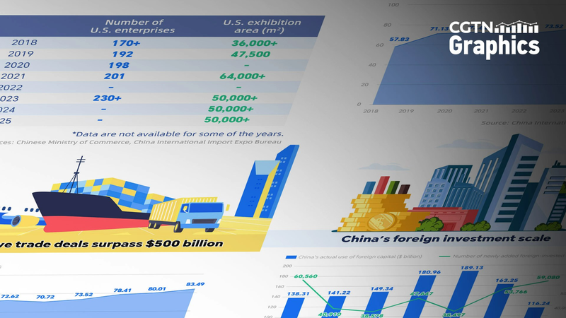 中国国際輸入博覧会　米企業が7年連続最大規模出展、中国市場への期待