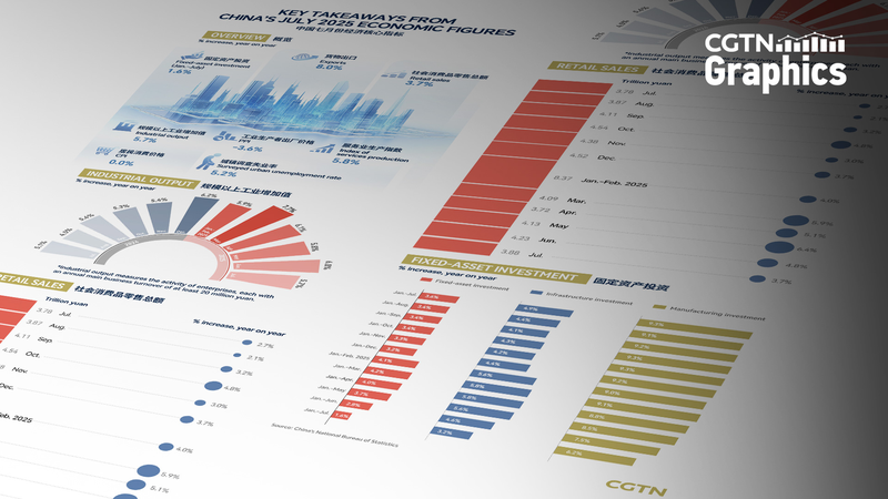 中国経済、7月も安定成長　小売3.7％増・工業生産5.7％増