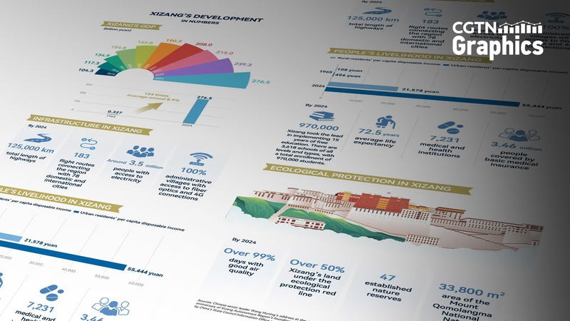 中国シーザン自治区60年：GDP約840倍と暮らしの変化