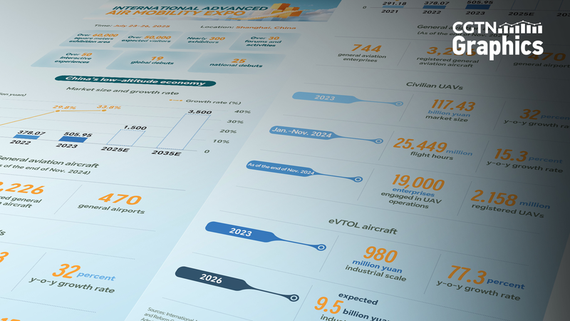 中国の低空経済が離陸へ　上海で初の国際エアモビリティ博覧会