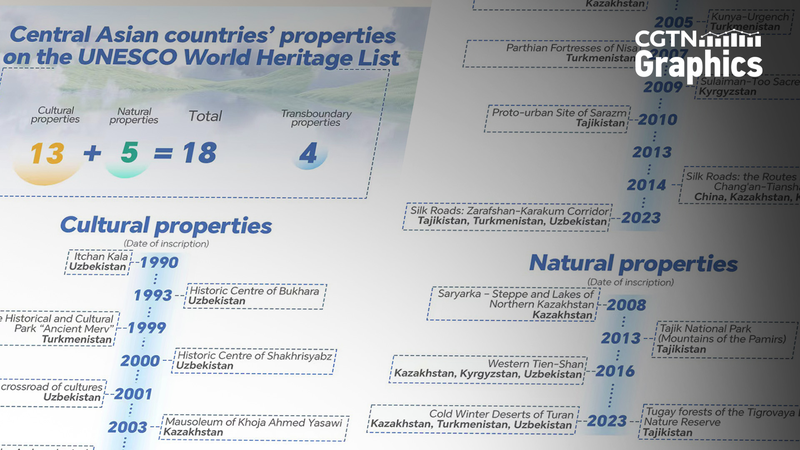 中央アジアのユネスコ世界遺産18件　シルクロードと中国・中央アジアサミット