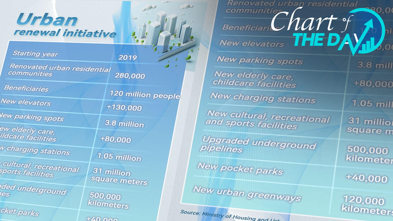 中国の都市更新、2019年以降1億2千万人超が恩恵　住宅28万団地を改修