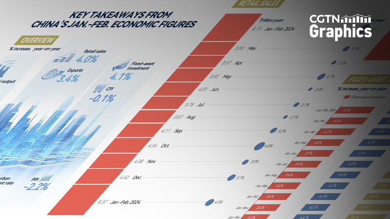 中国本土の1〜2月経済指標が予想超え　工業生産・消費・投資を読む