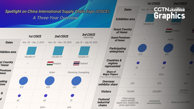 過去最多の海外企業が参加へ 第3回中国国際サプライチェーン博覧会