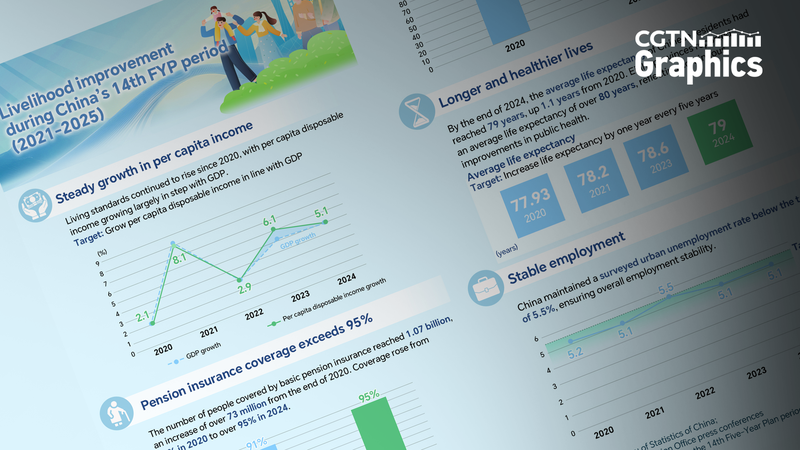 X9KM1D7FWN5E2SKERHW4 - NewsTomo – 日本語で読む、世界のニュースハブ 第14次五カ年計画で進む中国の暮らしの向上を数字で読む