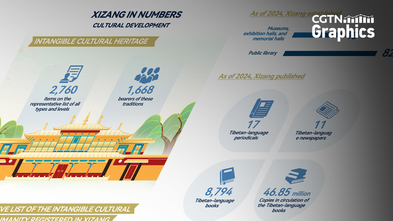 中国・シーザン自治区で文化保護が前進　白書が示す人権の「歴史的進展」