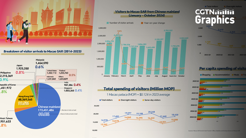 マカオ観光ブーム加速　世界と中国本土からの訪問客が地域を変える