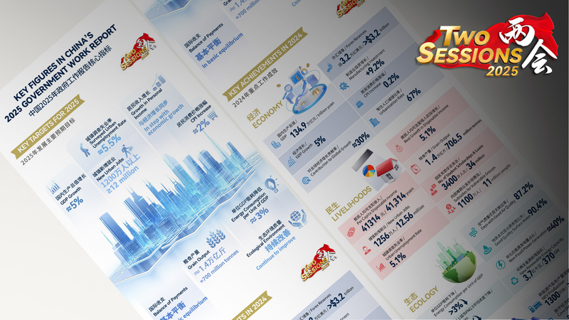 中国2025年政府活動報告：成長率5％目標と2024年の成果を読む