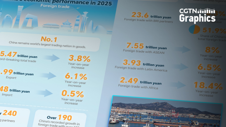 中国の対外貿易、2025年に45.47兆元で過去最高　前年比3.8%増