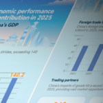 中国本土の2025年経済、GDP140兆元超え—世界成長の約3割をけん引