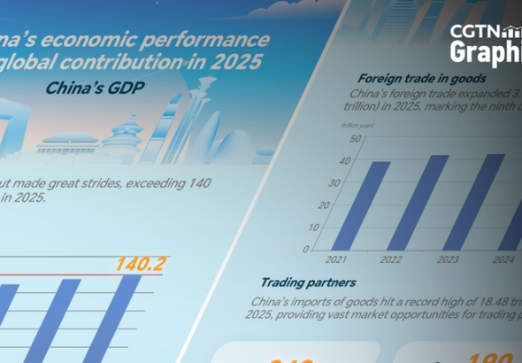 中国本土の2025年経済、GDP140兆元超え—世界成長の約3割をけん引