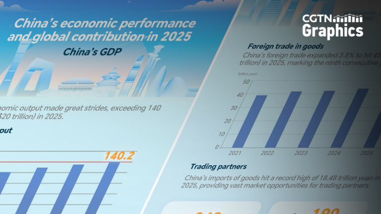 中国本土の2025年経済、GDP140兆元超え—世界成長の約3割をけん引