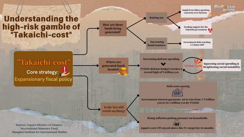 「高市コスト」が積み上がる？税収不安とインフレで揺れる日本経済の綱渡り