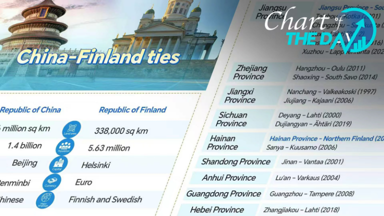 中国・フィンランド関係を俯瞰：オルポ首相が1月25日から中国本土を公式訪問