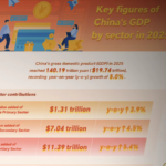 中国本土の2025年GDPは140.19兆元、産業別では第3次が57.7%