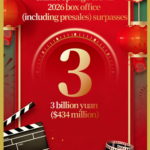 春節映画興行が30億元突破　2026年の中国本土市場、連休中も勢い video poster